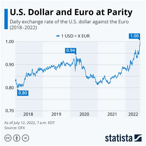 Rate Of Exchange Dollar To Euro