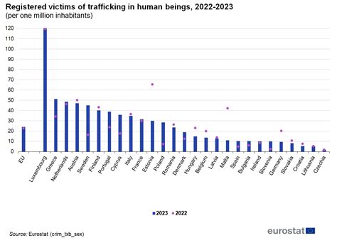 Rate Of Human Trafficking In 2025
