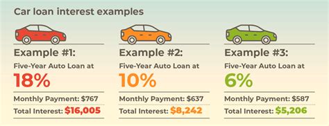 Rate Of Interest On Car Loan