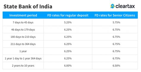 Rate Of Interest On Fd In Sbi