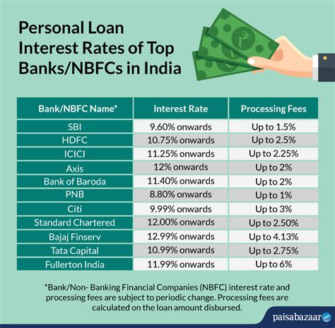 Rate Of Interest On Personal Loan