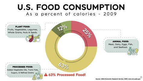 Rate Of Junk Food Consumption
