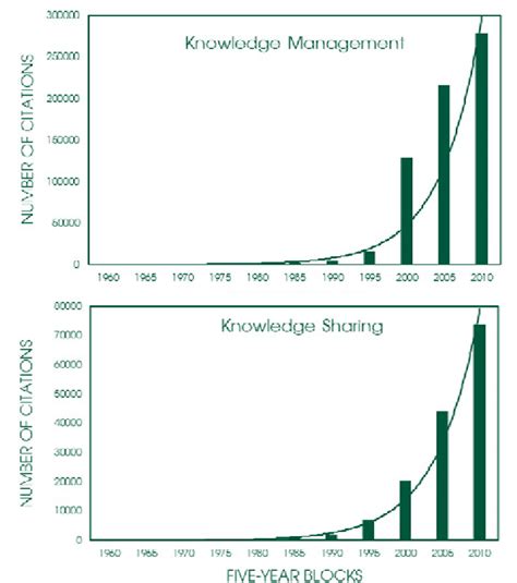 Rate Of Knowledge Growth