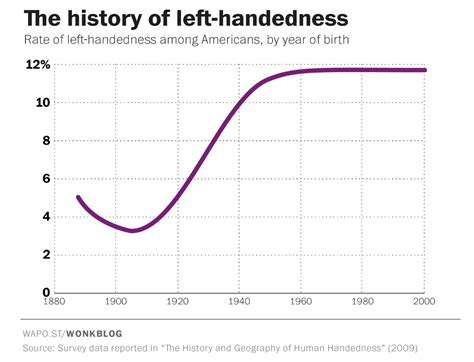 Rate Of Left Handedness