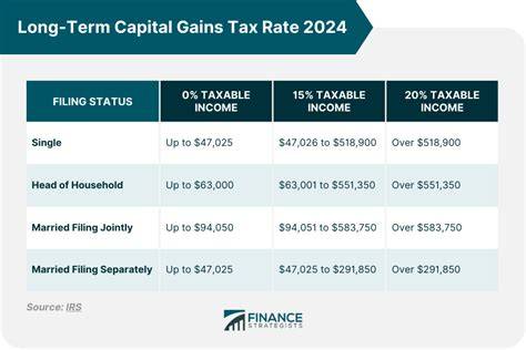 Rate Of Long Term Capital Gain