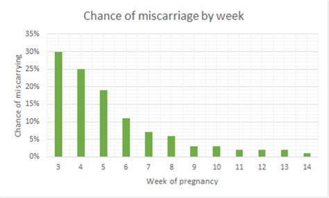 Rate Of Miscarriage By Week