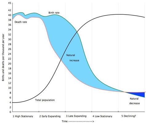 Rate Of Natural Increase Definition