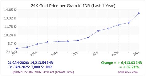 Rate Of One Gram Gold Today