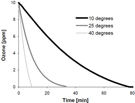 Rate Of Ozone Decomposition