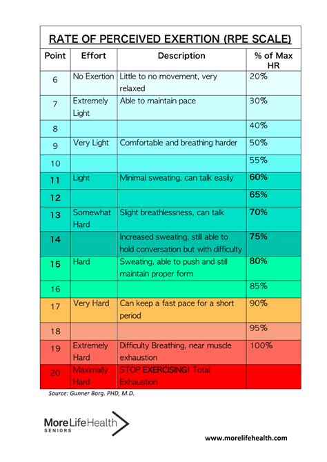 Rate Of Perceived Exertion