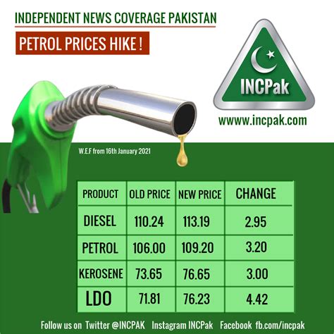 Rate Of Petrol In Pakistan
