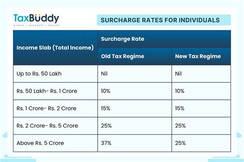 Rate Of Surcharge Under Income Tax Act