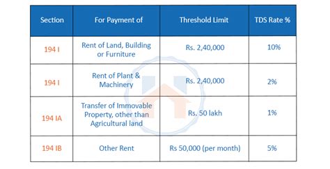 Rate Of Tds On Rent
