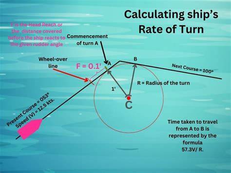 Rate Of Turn Indicator