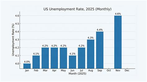Rate Of Unemployment