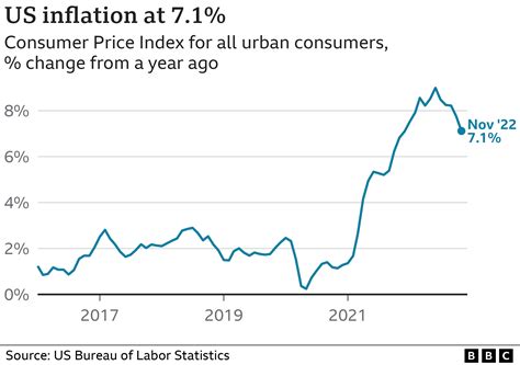 Rate Of Us Inflation