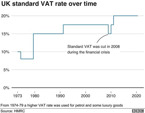 Rate Of Vat In Uk