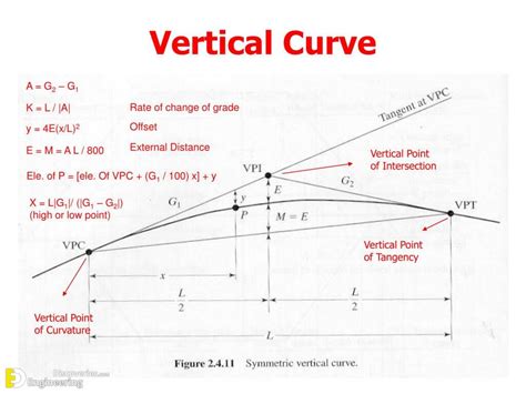 Rate Of Vertical Curvature