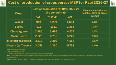 Rate Of Wheat In Haryana