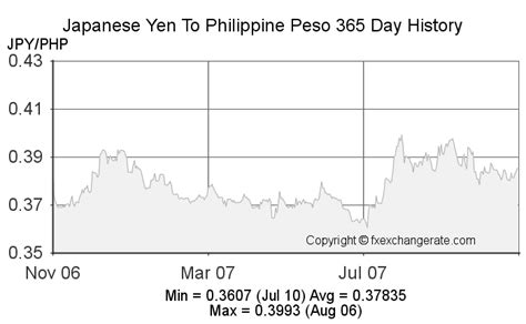 Rate Of Yen To Peso Today