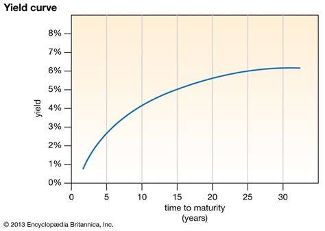 Rate Of Yield