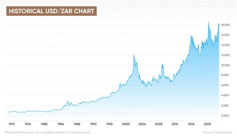 Rate Of Zar