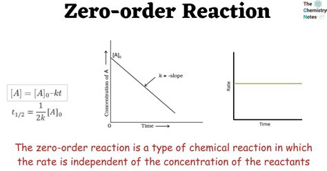 Rate Of Zero Order Reaction