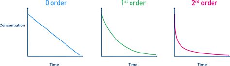 Rate Time Graph