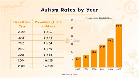 Ratio Of Autism In Children