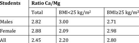 Ratio Of Calcium To Magnesium
