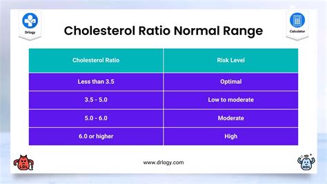 Ratio Of Cholesterol To Hdl