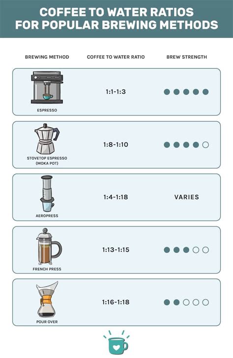 Ratio Of Coffee To Water