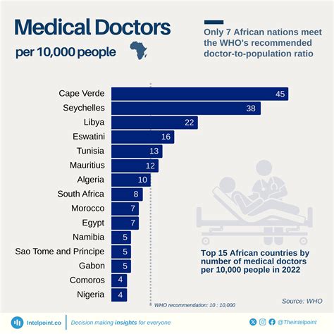 Ratio Of Doctors To Population By Country
