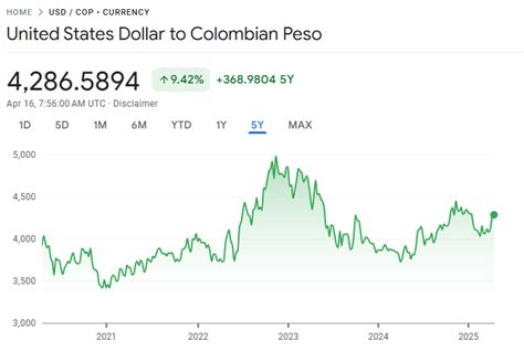Ratio Of Dollar To Colombian Peso