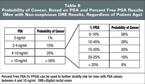 Ratio Of Free Psa To Total Psa