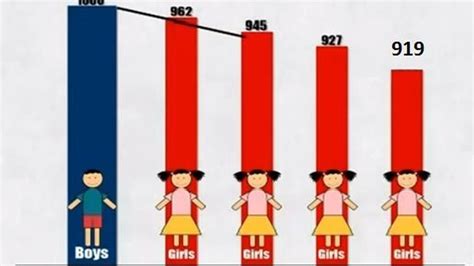 Ratio Of Girls And Boys In India