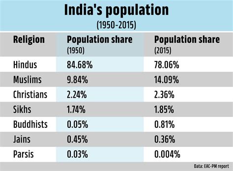 Ratio Of Hindu And Muslim In India
