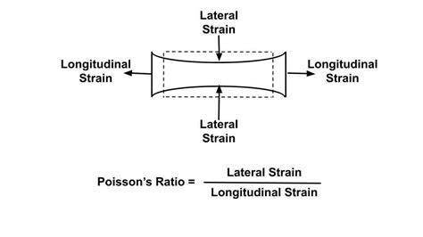 Ratio Of Lateral Strain To Longitudinal Strain