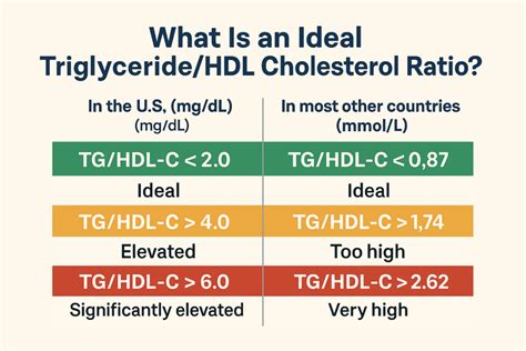 Ratio Of Ldl To Hdl