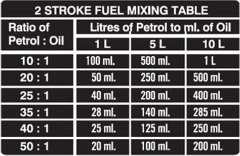 Ratio Of Petrol To 2 Stroke Oil