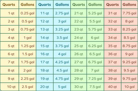 Ratio Of Quarts To Gallons