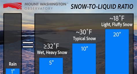 Ratio Of Rain To Snow