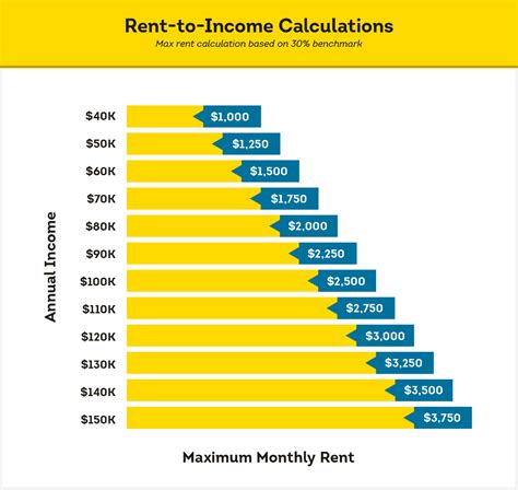 Ratio Of Rent To Income