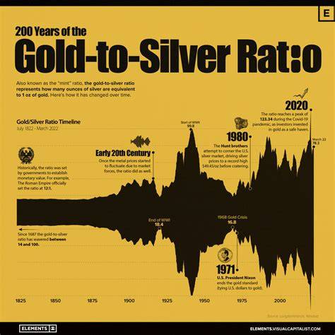 Ratio Of Silver To Gold