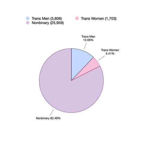 Ratio Of Trans Men To Trans Women