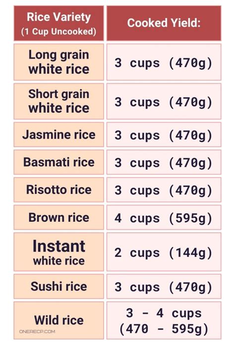 Ratio Of Uncooked Rice To Cooked Rice