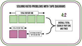 Ratio Tape Diagram