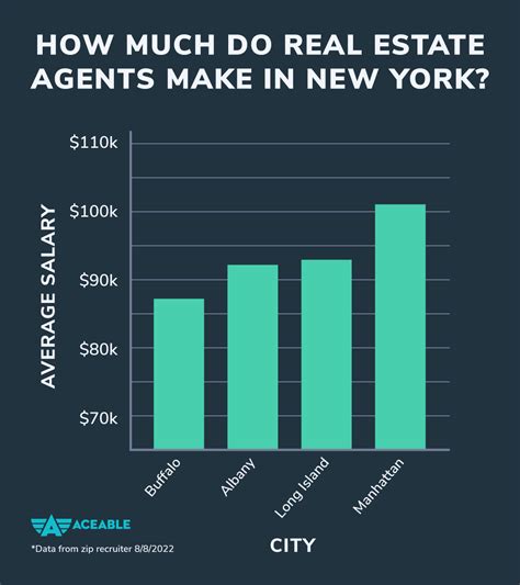 Real Estate Pay Rates