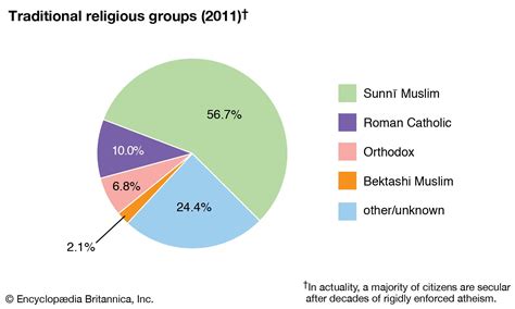 Religion In Albania