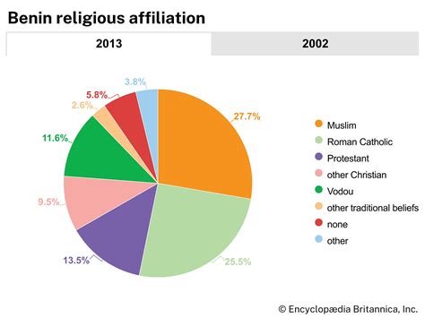 Religion In Benin